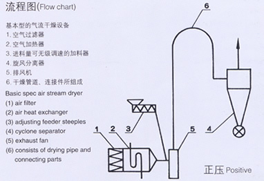 QG氣流干燥機流程圖